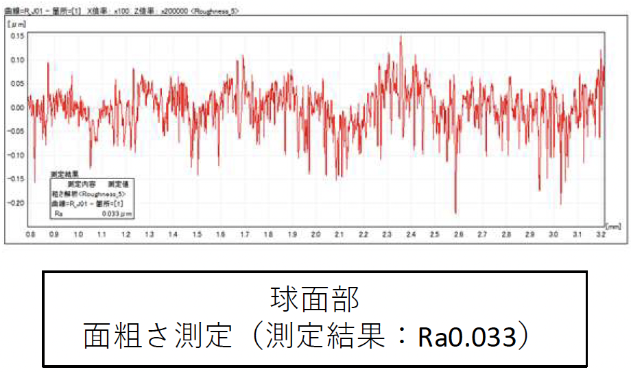球面部面粗さ測定 Ra0.033