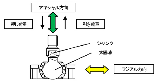 アキシャル方向とラジアル方向の略図