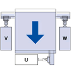 V、W軸を同一方向に同じ量を動作させると、テーブルはY方向へ移動します。