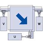 V、W軸を同一方向に同じ量を、そして同時にU軸を動作させると、テーブルは斜め方向へ移動します。